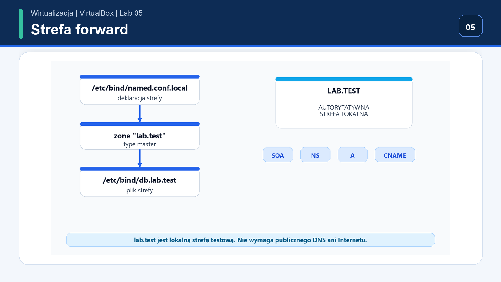 Deklaracja strefy forward lab.test w pliku named.conf.local