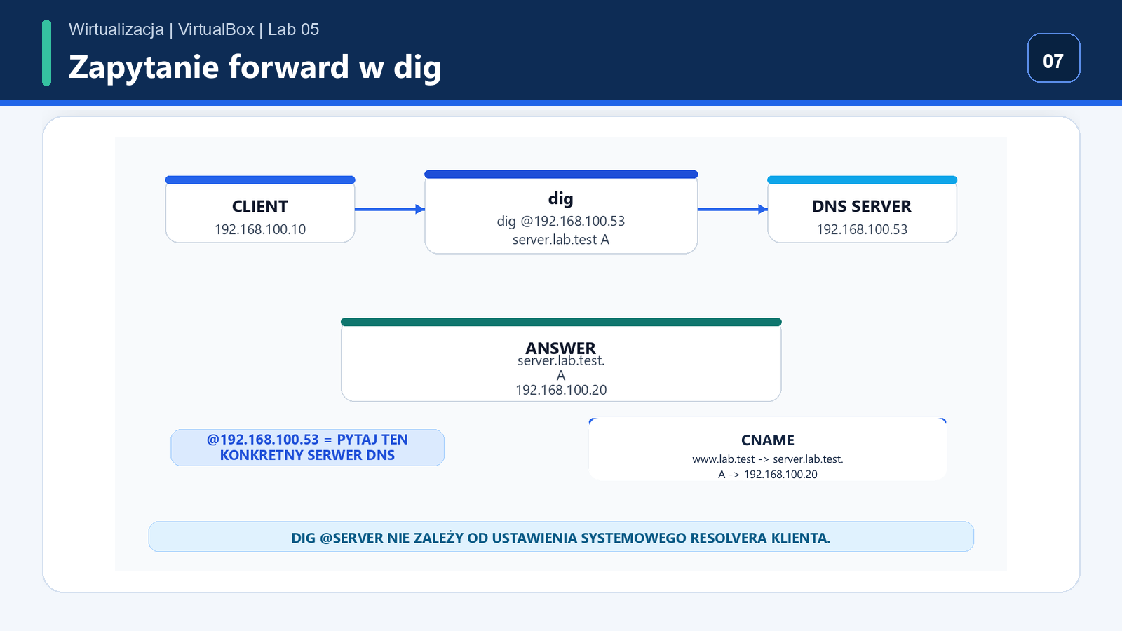 Testy dig i nslookup dla strefy lab.test na serwerze DNS 192.168.100.53