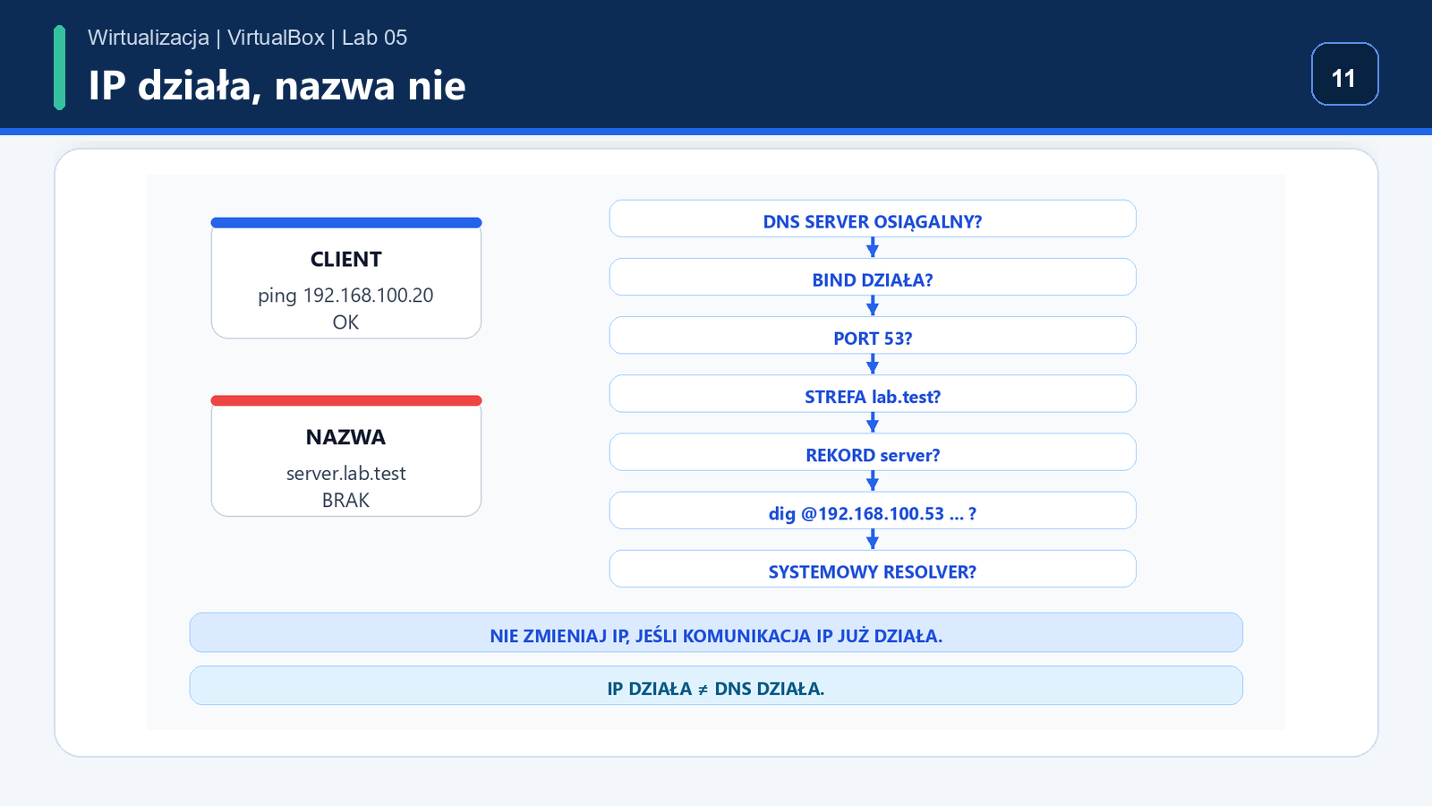 Drzewo diagnostyczne: IP działa, ale nazwa DNS nie działa