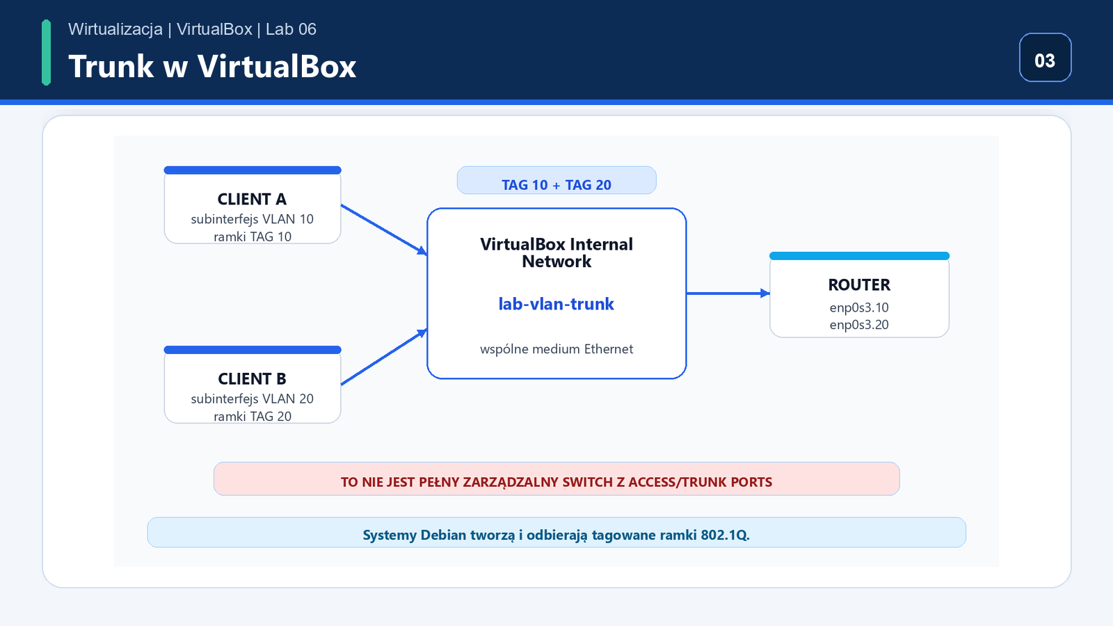 VirtualBox Internal Network lab-vlan-trunk jako wspólne medium dla ramek VLAN 10 i VLAN 20
