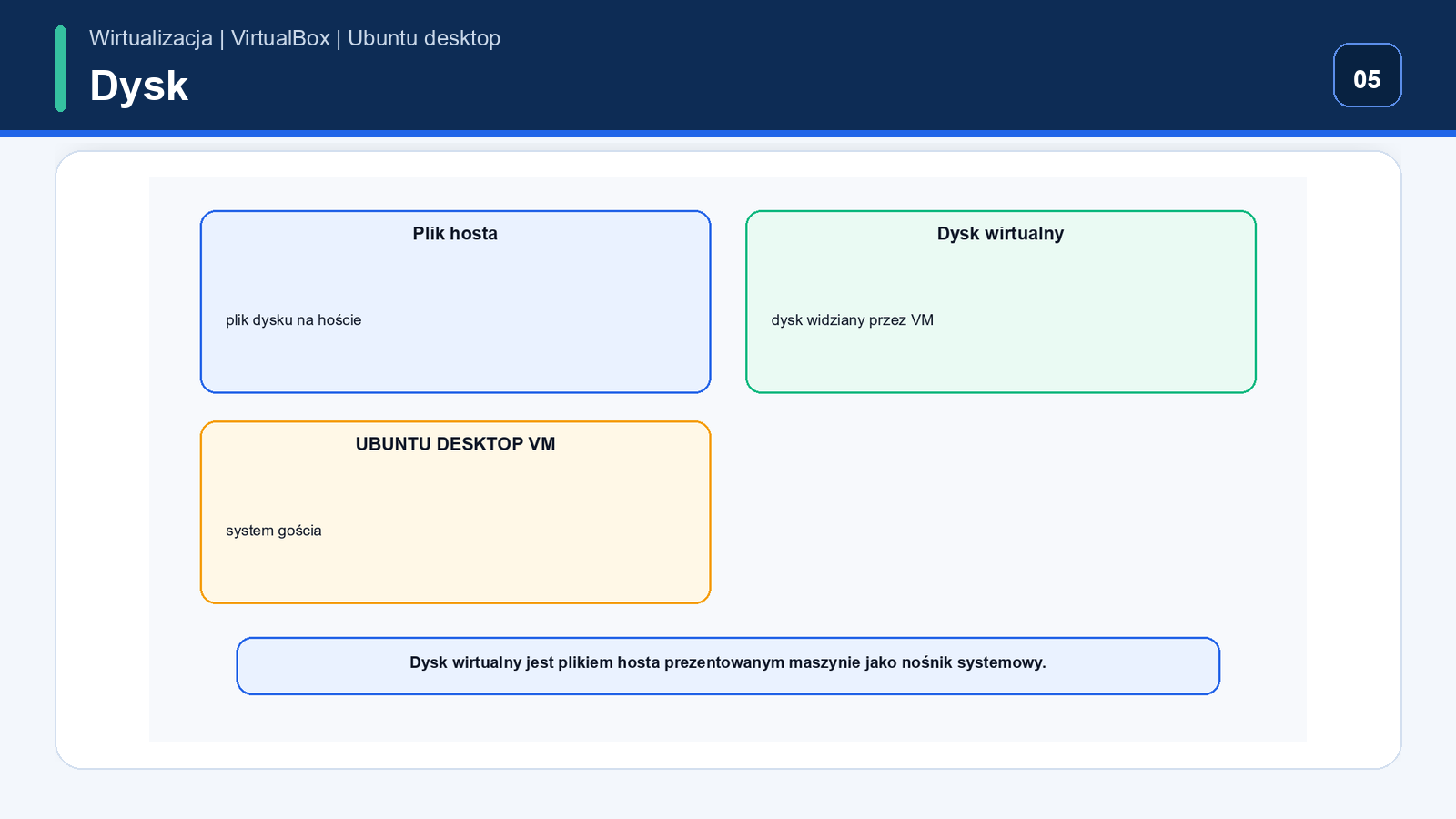 Utworzenie dysku wirtualnego — Ubuntu Desktop w VirtualBox
