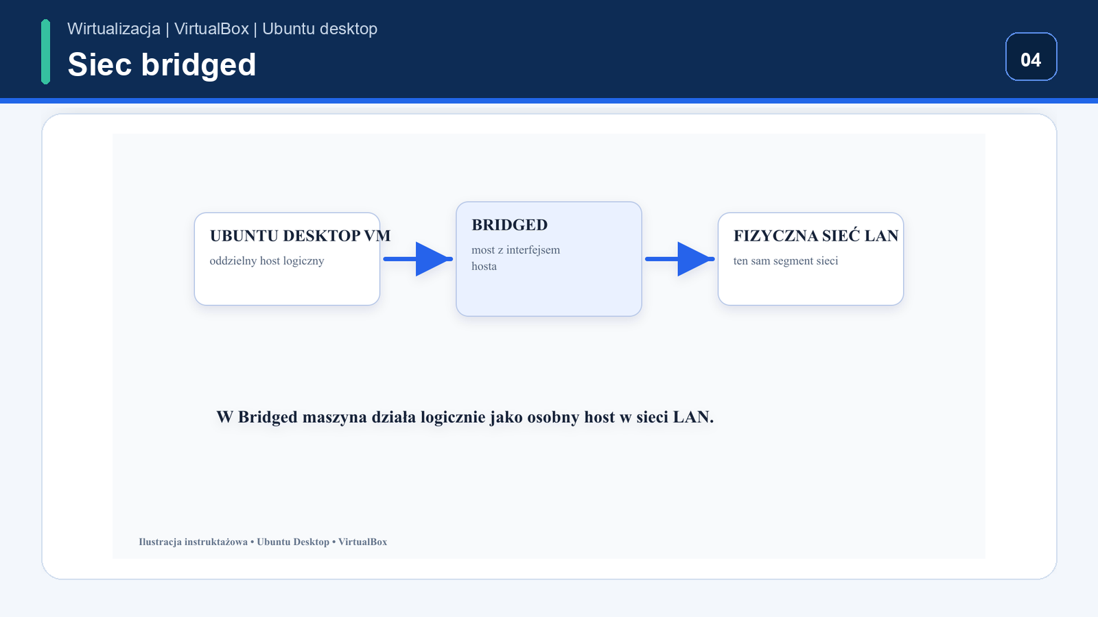 Bridged Adapter — sieć maszyny Ubuntu Desktop