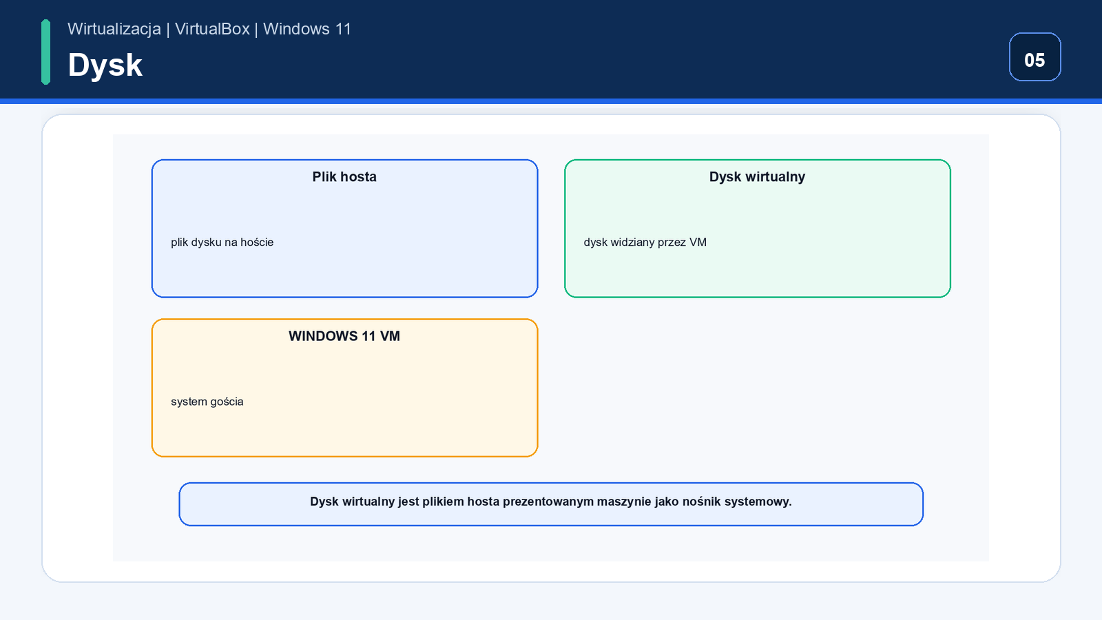 Dysk wirtualny i kontroler — Windows 11 w VirtualBox