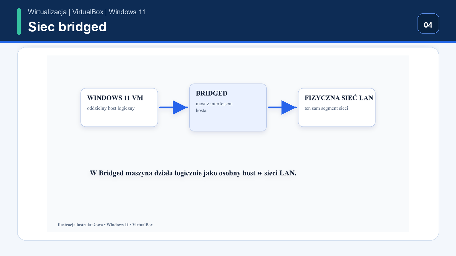 Bridged Adapter — sieć maszyny Windows 11